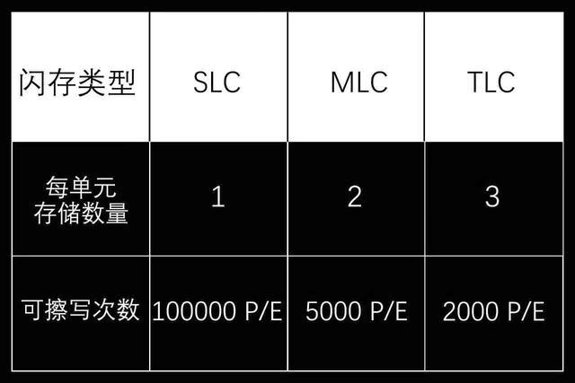 m2固态和ssd固态哪个寿命长_固态寿命长还是机械寿命长_固态使用寿命