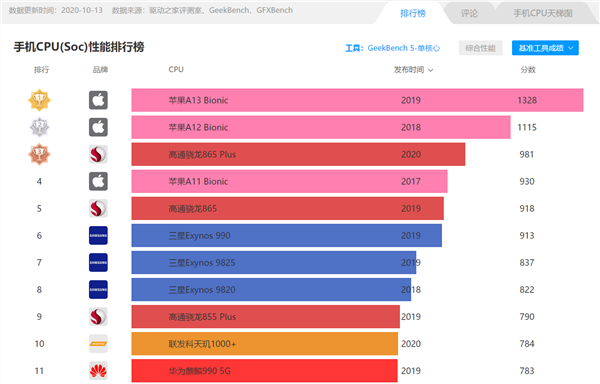 思海麒麟970处理器如何_海思麒麟970和骁龙_海思麒麟970相当于高通骁龙多少