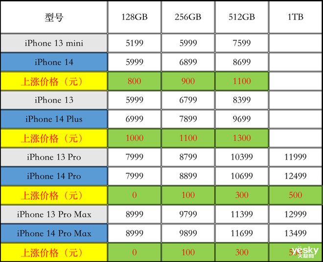 价格iphone13_iphone13mini价格_价格iphone15