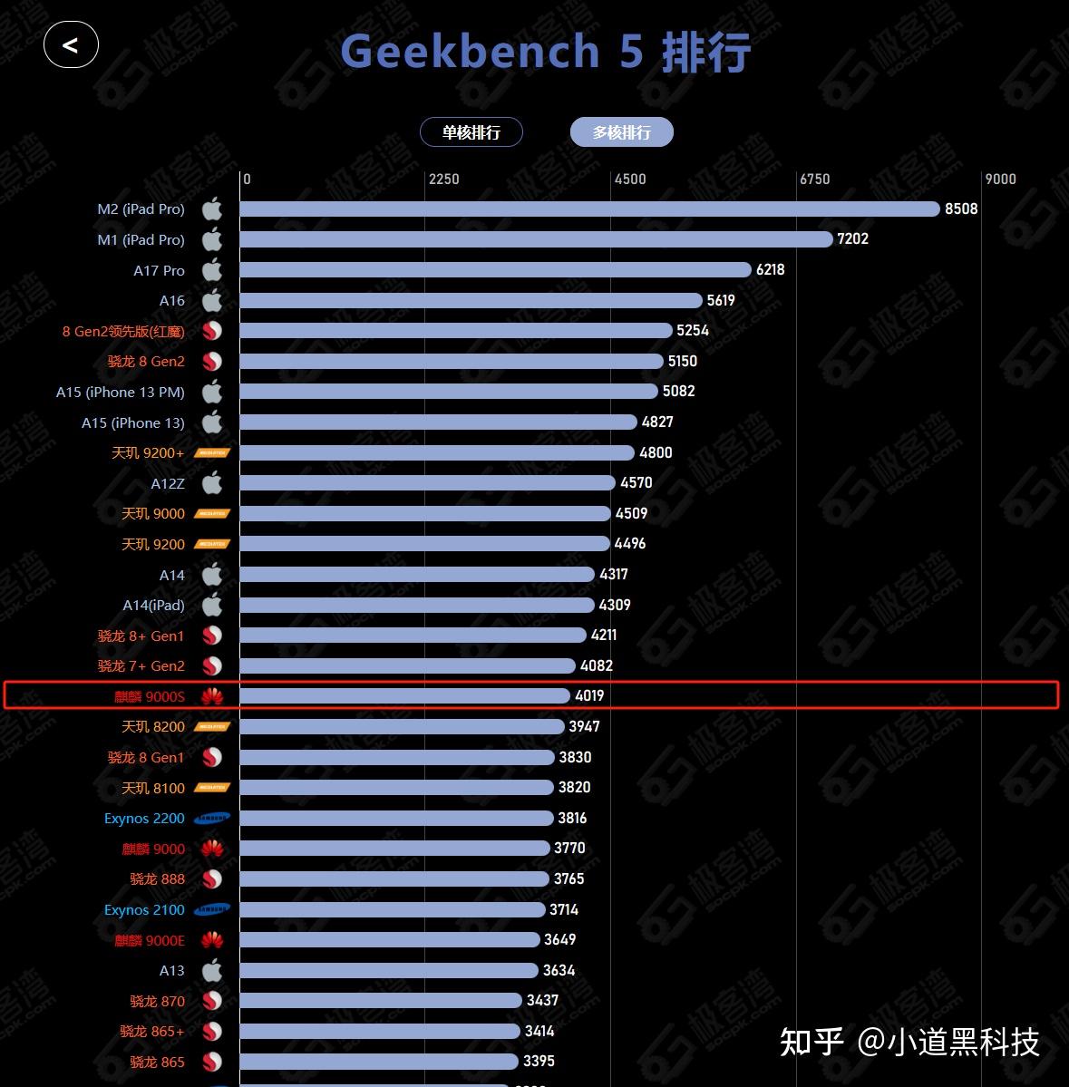 麒麟9000相当于骁龙多少_麒麟骁龙处理器哪个好_麒麟骁龙天玑