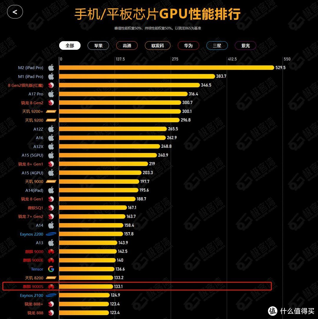 麒麟骁龙处理器哪个好_麒麟骁龙天玑_麒麟9000相当于骁龙多少