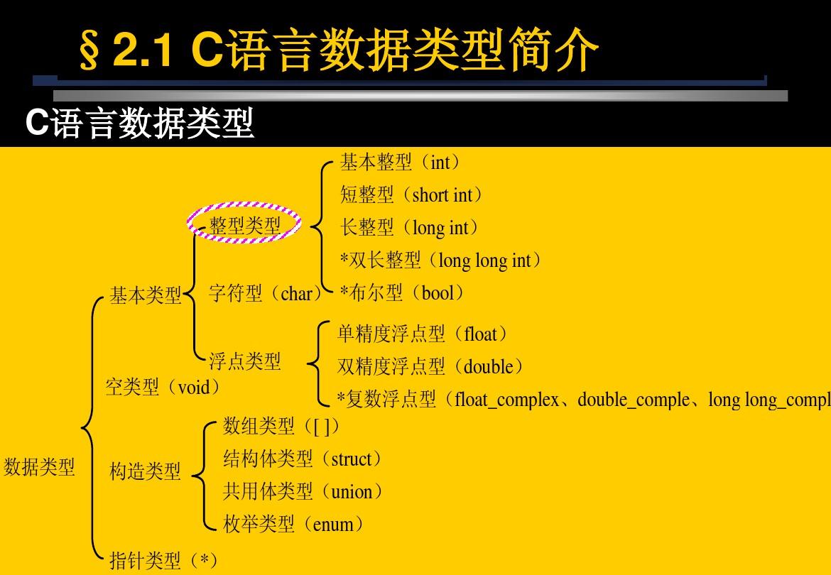 c语言基本数据类型_c语言中基本数据类型分为_c语言数据类型中的基本类型