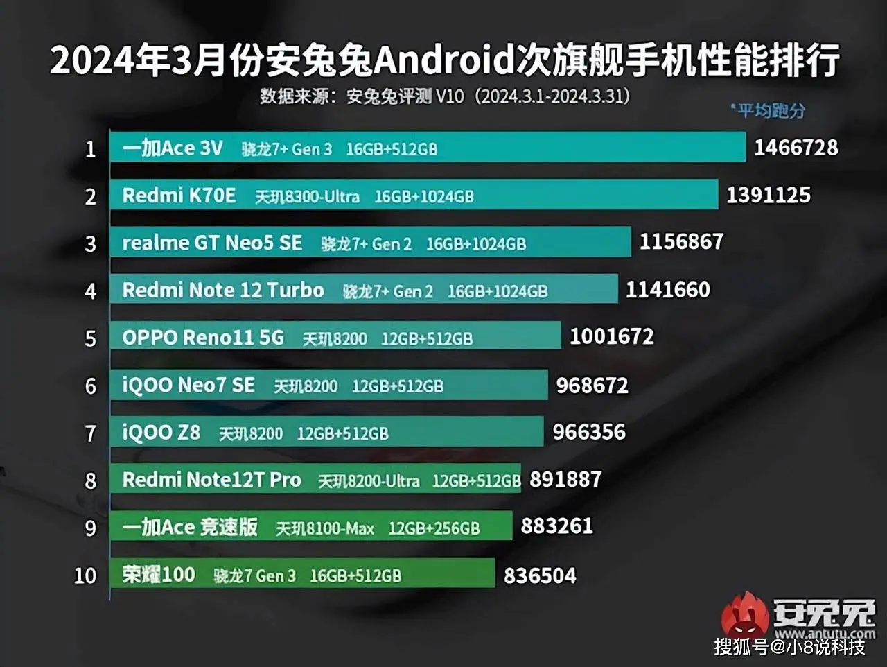 天玑9000相当于骁龙-天玑9000处理器手机性能强劲，适合