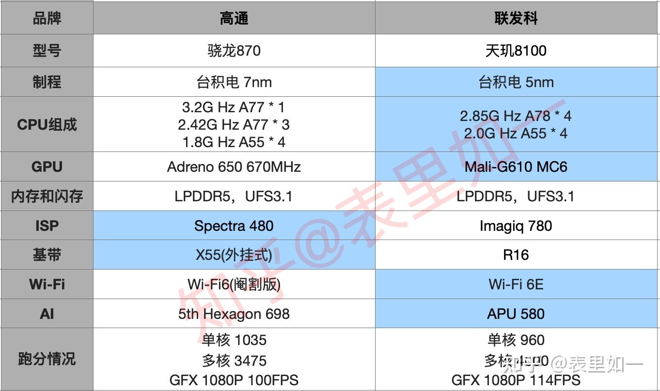 骁龙天玑9000处理器对比_骁龙天玑麒麟鸿蒙哪个比较好_天玑9000相当于骁龙