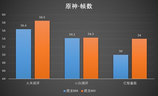 骁龙888+对比888-骁龙888+与888处理器对比评测：