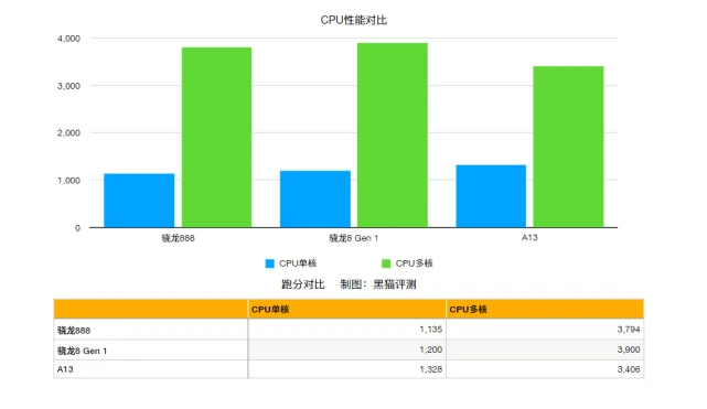 骁龙8gen1和骁龙8+哪个好_手机处理器是天玑好还是骁龙好_骁龙好8gen2