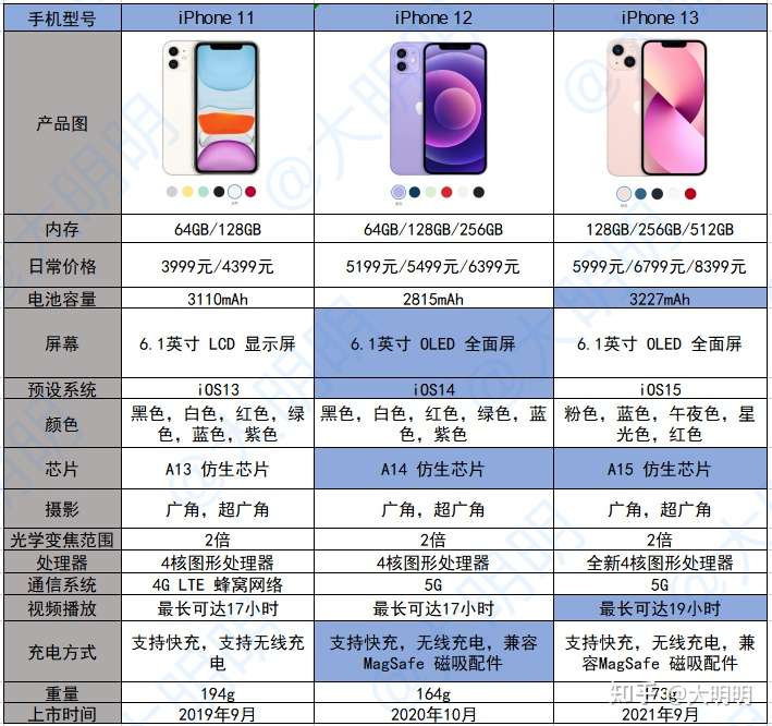 女生建议买苹果11还是12-女生在 iPhone11 和 iPhone12 之间