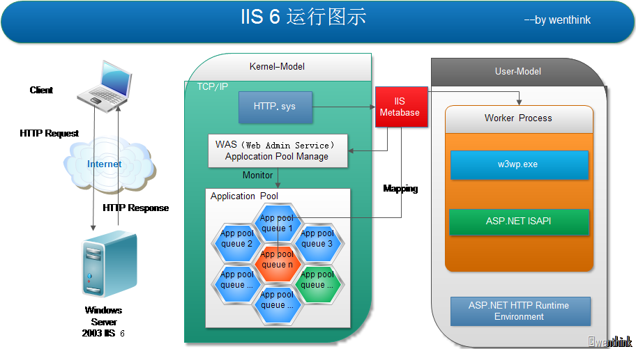 iisphp配置_iis配置发布网站全过程_iis配置