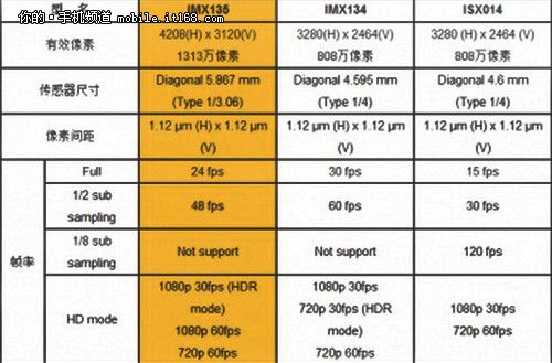 imx传感器排行2023_传感器排行榜_传感器销量排行