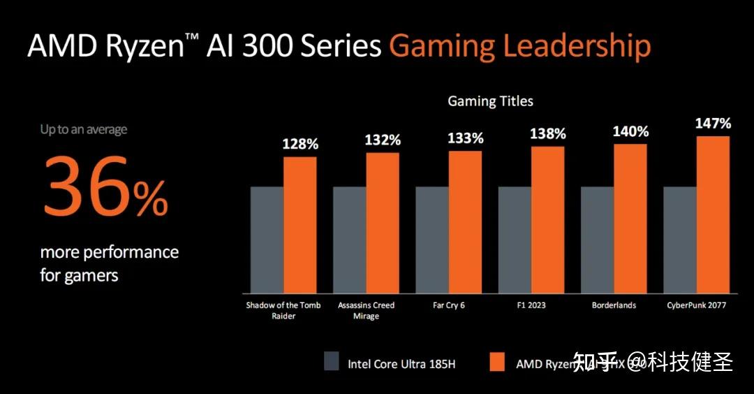 锐龙7000系列cpu-锐龙 7000 系列 CPU：性能飞