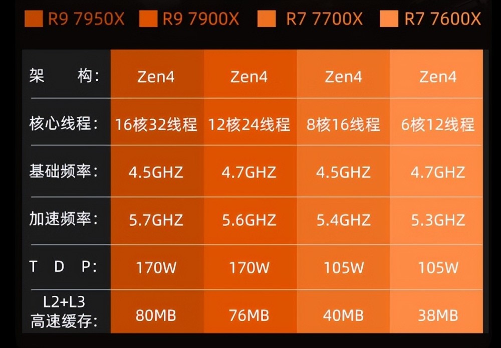 5000系列锐龙_7000系列锐龙_锐龙7000系列cpu