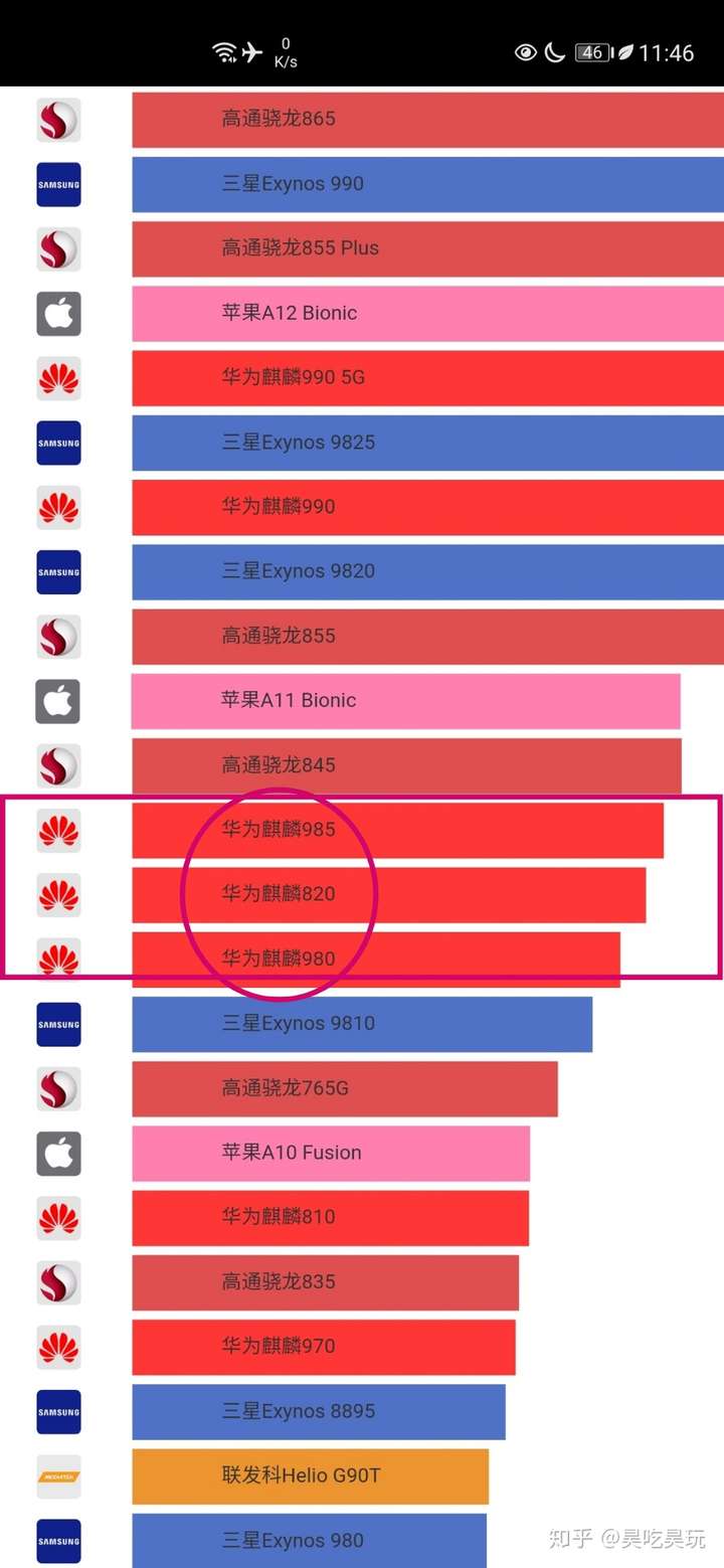 麒麟985相当于天玑多少-麒麟 985 和天玑处理器谁更牛？