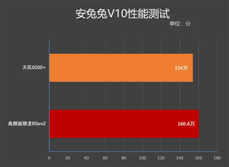 骁龙天玑处理器对照表_骁龙天玑哪个好一点_天玑8000max相当于骁龙多少