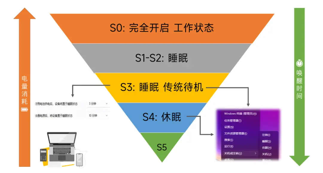 笔记本睡眠模式耗电大吗_笔记本睡眠模式能抵多长时间_笔记本睡眠模式对电脑好吗