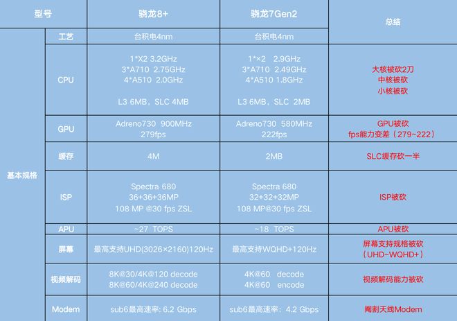 天玑好还是骁龙好_骁龙好8gen2_骁龙8gen2和骁龙888哪个好