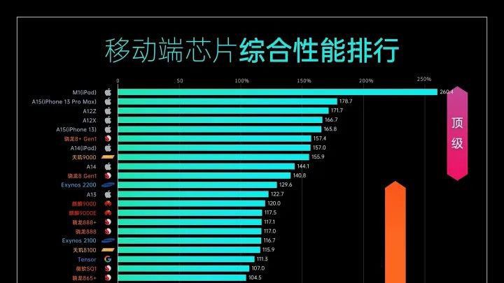 天玑好还是骁龙好_骁龙8gen2和骁龙888哪个好_骁龙好8gen2