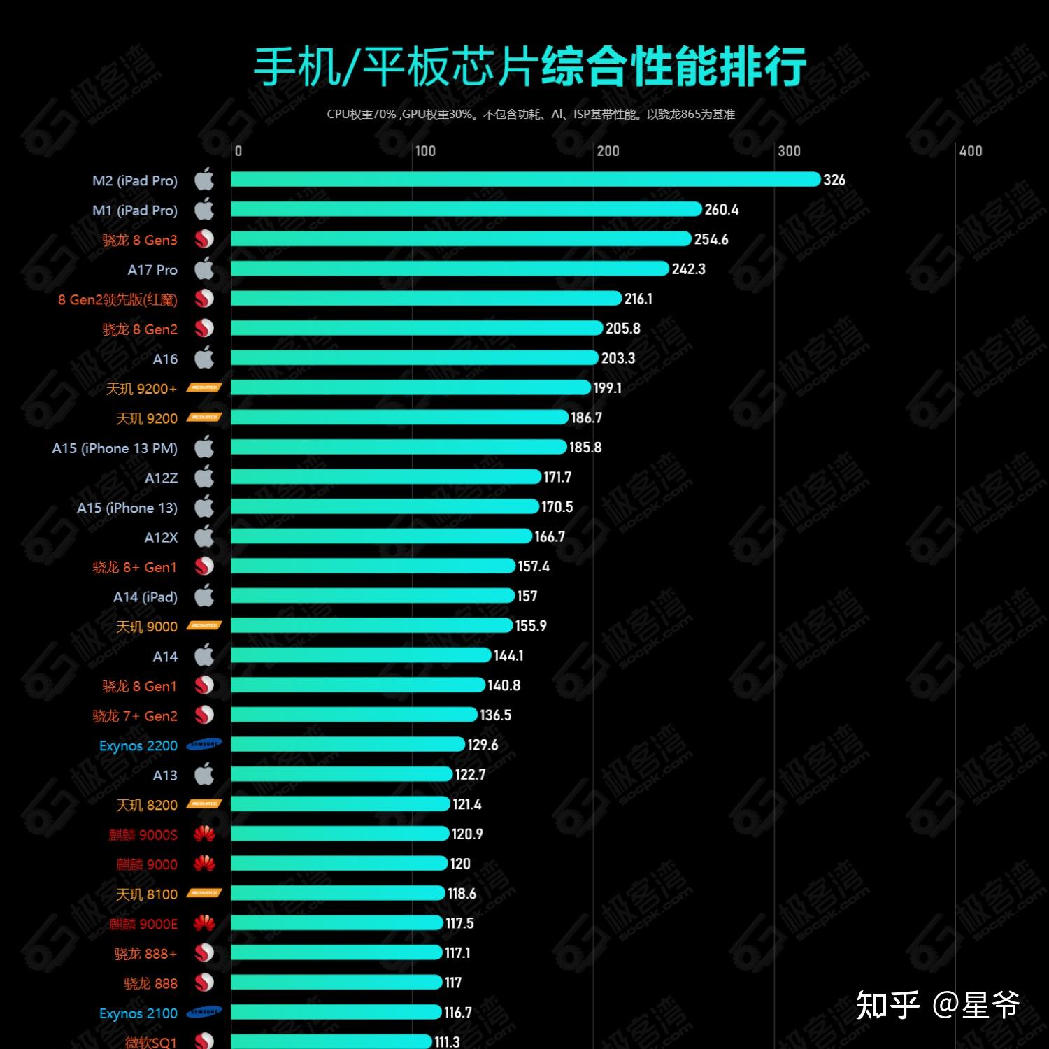 高通处理器百度百科_高通处理器7gen1_高通处理器规格表快科技