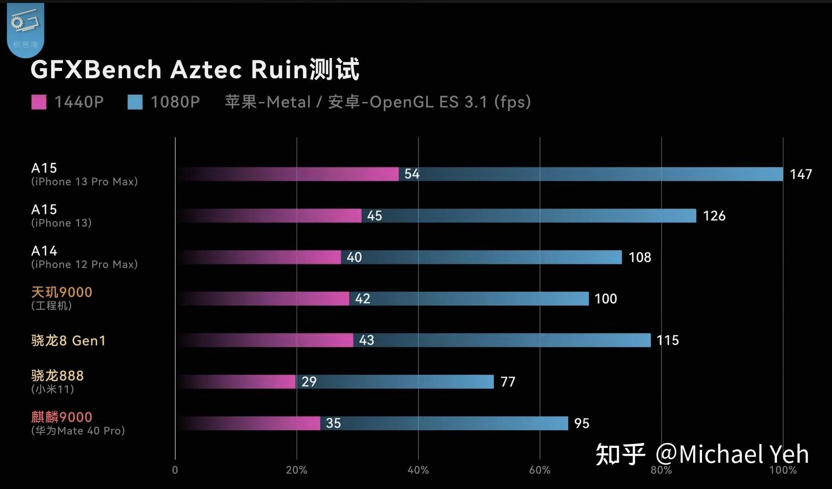 麒麟9000相当于骁龙多少_麒麟骁龙天玑处理器排行图_麒麟骁龙天玑处理器哪个好