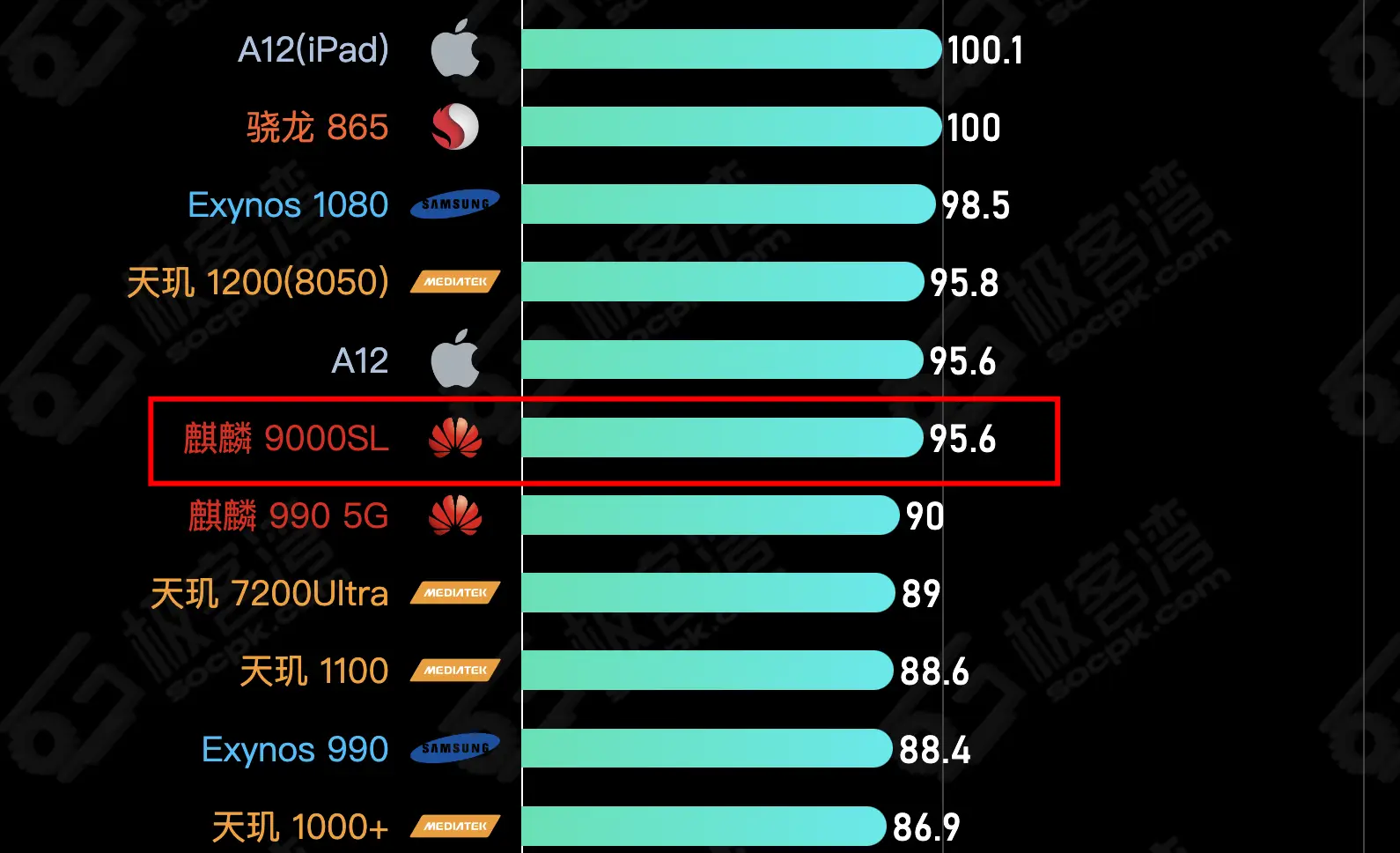 麒麟骁龙天玑处理器哪个好_麒麟骁龙天玑处理器排行图_麒麟9000相当于骁龙多少