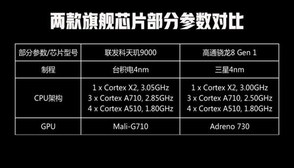 天玑9000和骁龙870哪个处理器好_天玑900处理器骁龙778g_天玑900骁龙780g