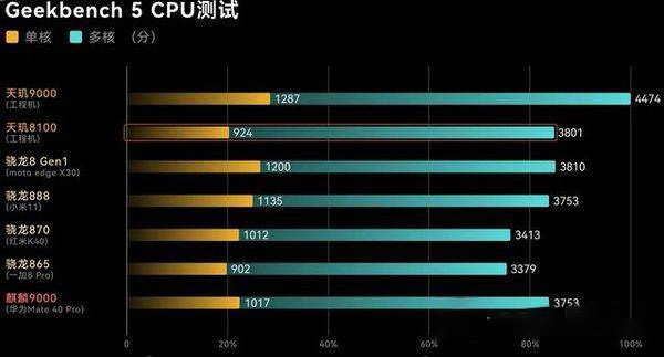 天玑9000和骁龙870哪个处理器好_天玑900骁龙780g_天玑900处理器骁龙778g