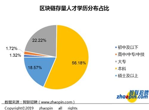 区块链人才需求,产业人才培养新篇章