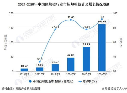 区块链市场发展,技术革新与行业应用并行推进