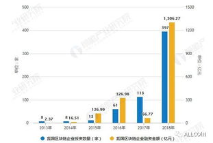 中国投资区块链的企业