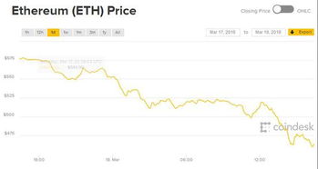 以太坊 跌,解析近期跌势背后的市场动态